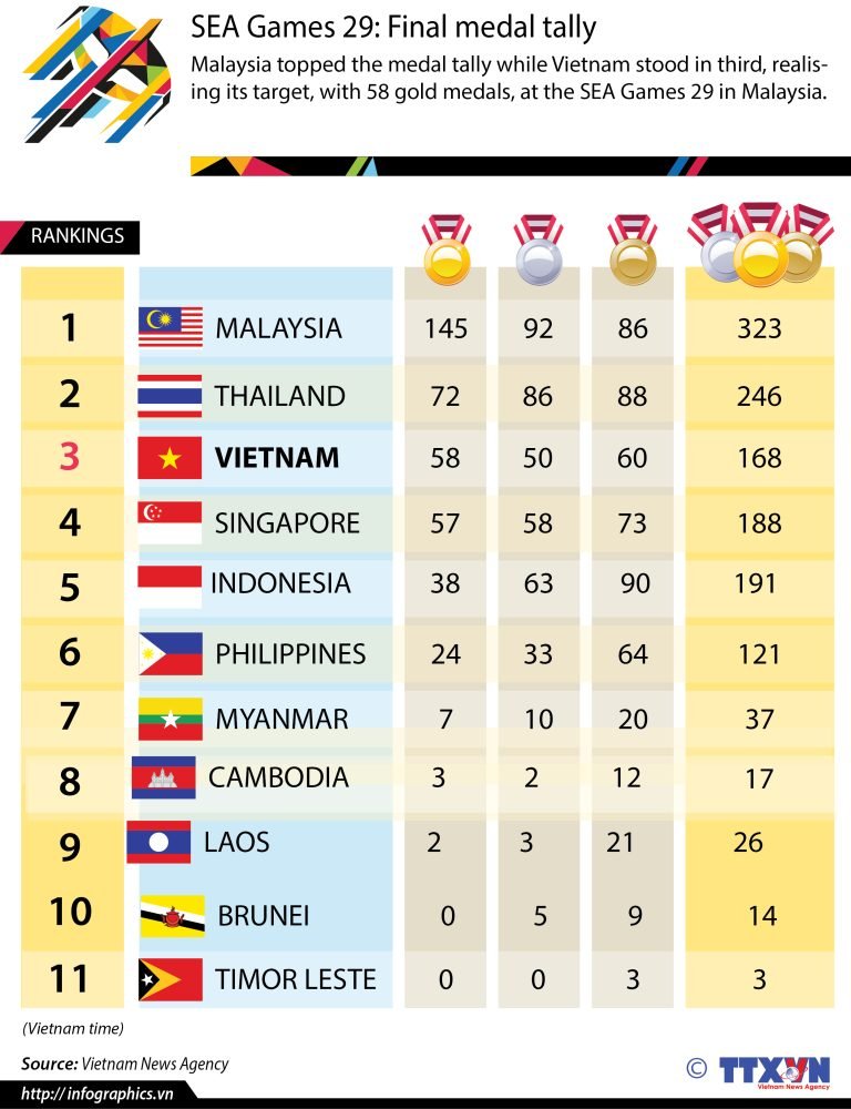 Final Medal Tally